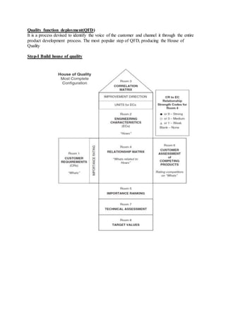 Quality function deployment(QFD)
It is a process devised to identify the voice of the customer and channel it through the entire
product development process. The most popular step of QFD, producing the House of
Quality
Step-I Build house of quality
 