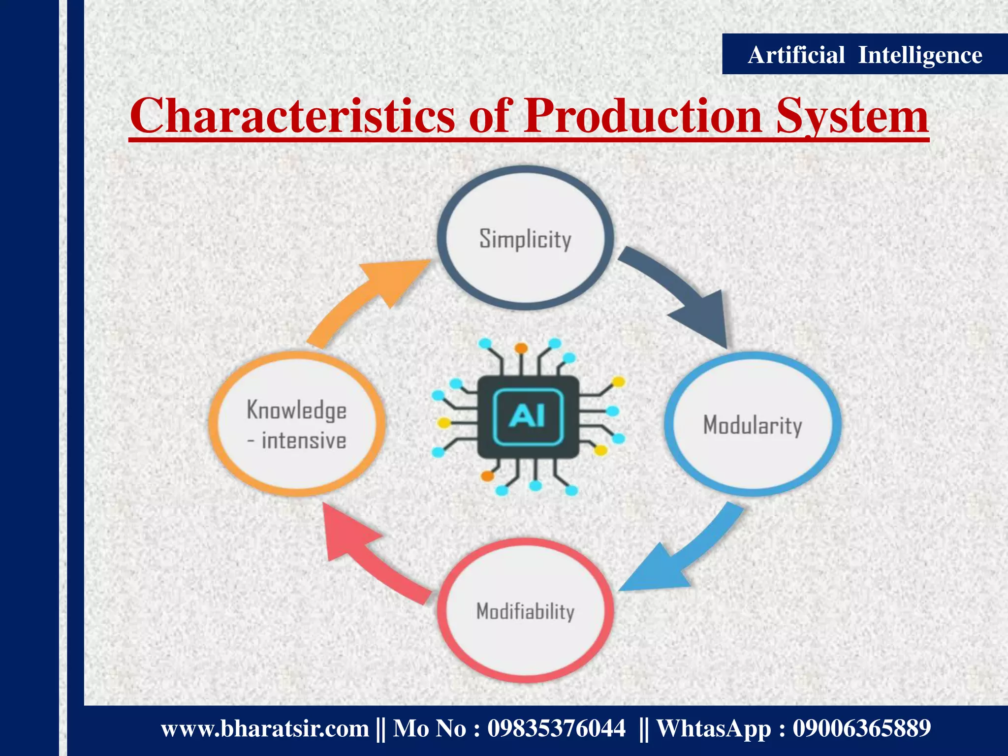 www.bharatsir.com || Mo No : 09835376044 || WhtasApp : 09006365889
Artificial Intelligence
Characteristics of Production System
 
