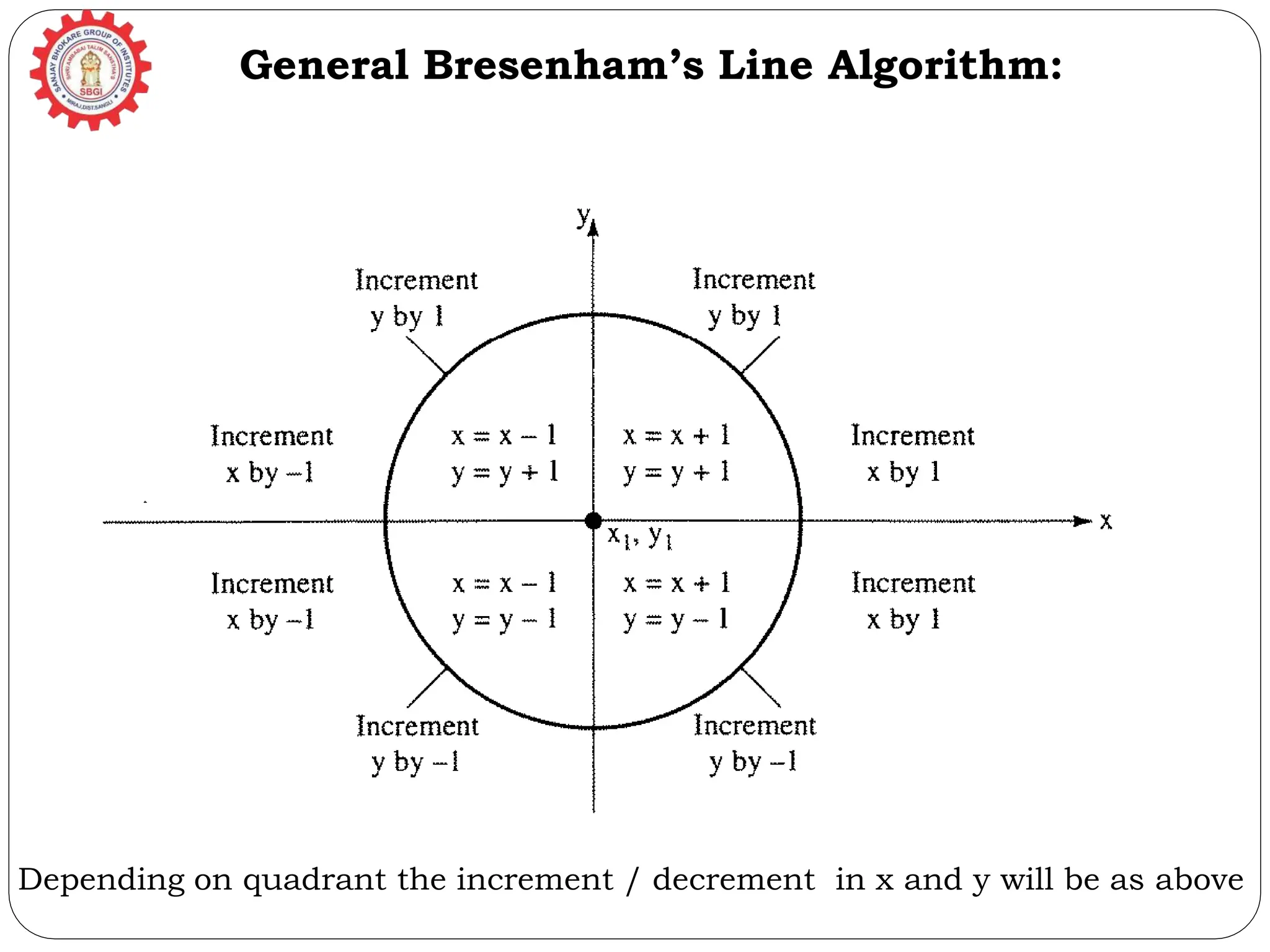 General Bresenham’s Line Algorithm: Depending on quadrant the increment / decrement in x and y will be as above 
