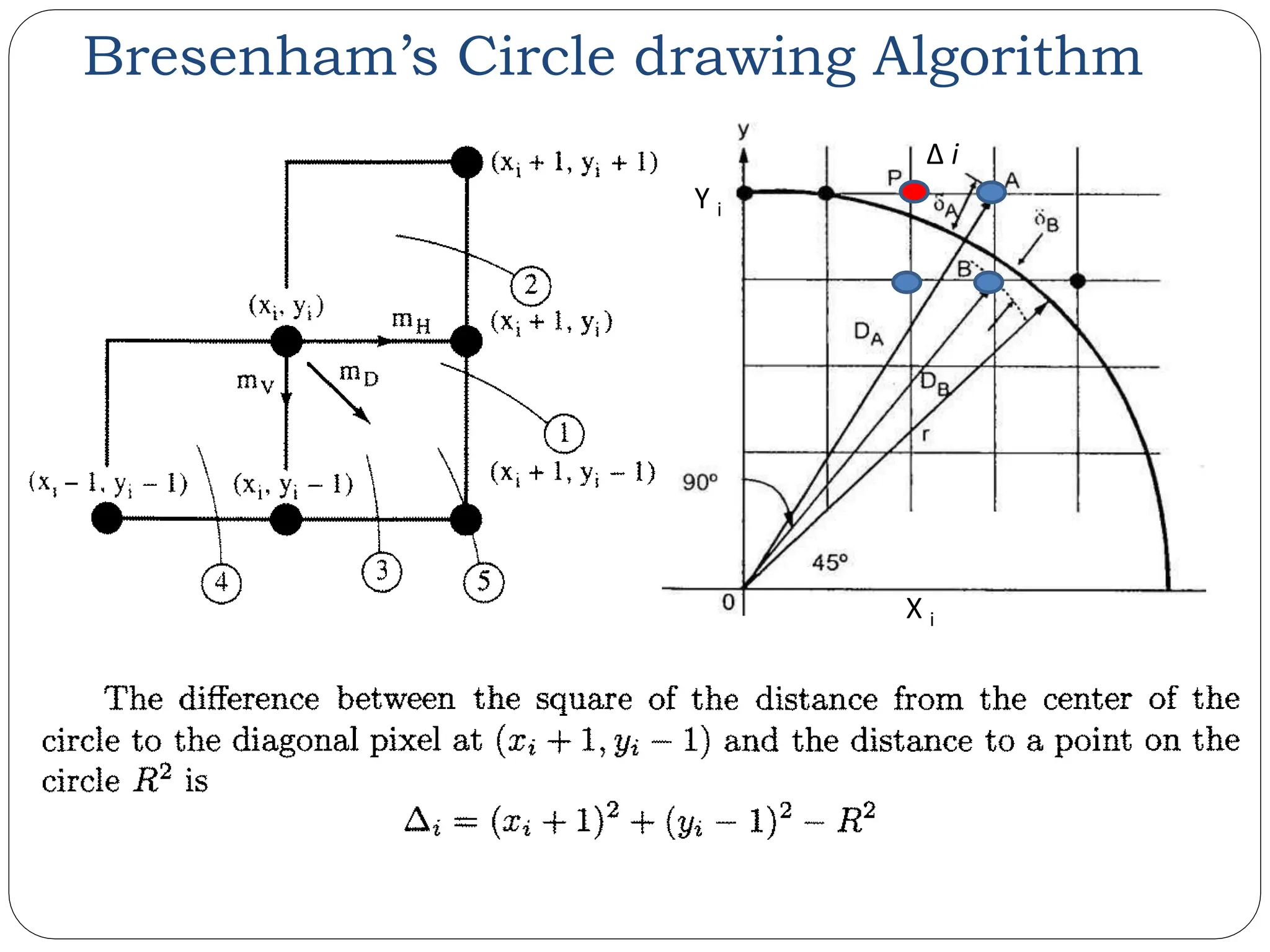 Bresenham’s Circle drawing Algorithm X i Y i Δ i 