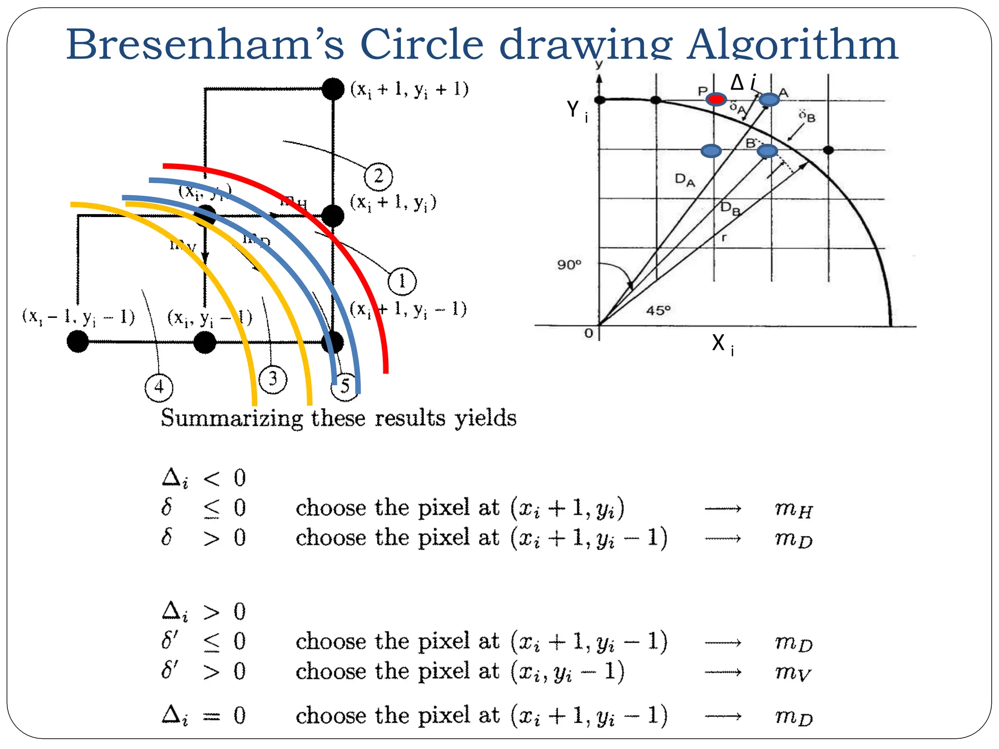 Bresenham’s Circle drawing Algorithm X i Y i Δ i 