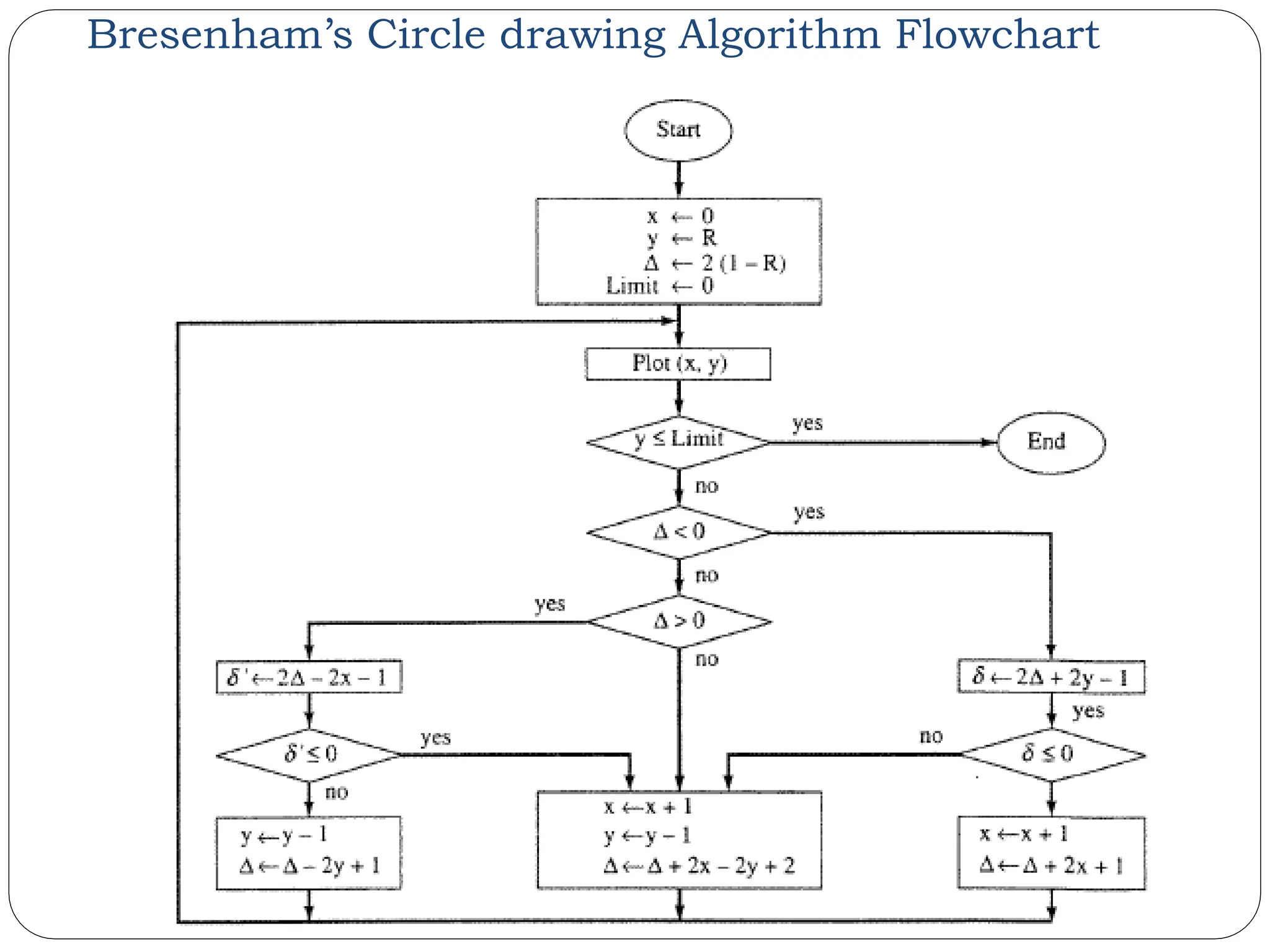 Bresenham’s Circle drawing Algorithm Flowchart 