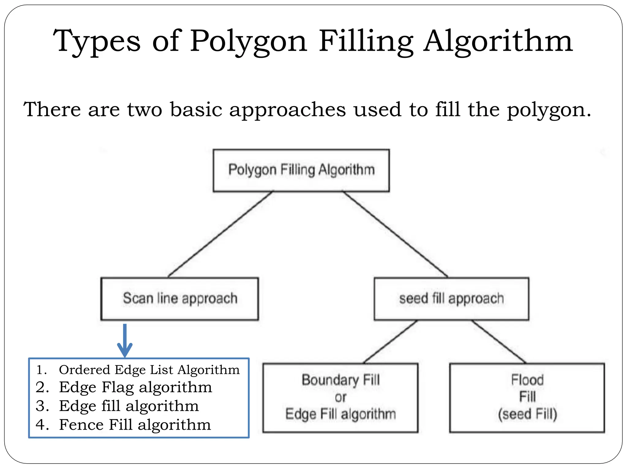 Types of Polygon Filling Algorithm There are two basic approaches used to fill the polygon. 1. Ordered Edge List Algorithm 2. Edge Flag algorithm 3. Edge fill algorithm 4. Fence Fill algorithm 