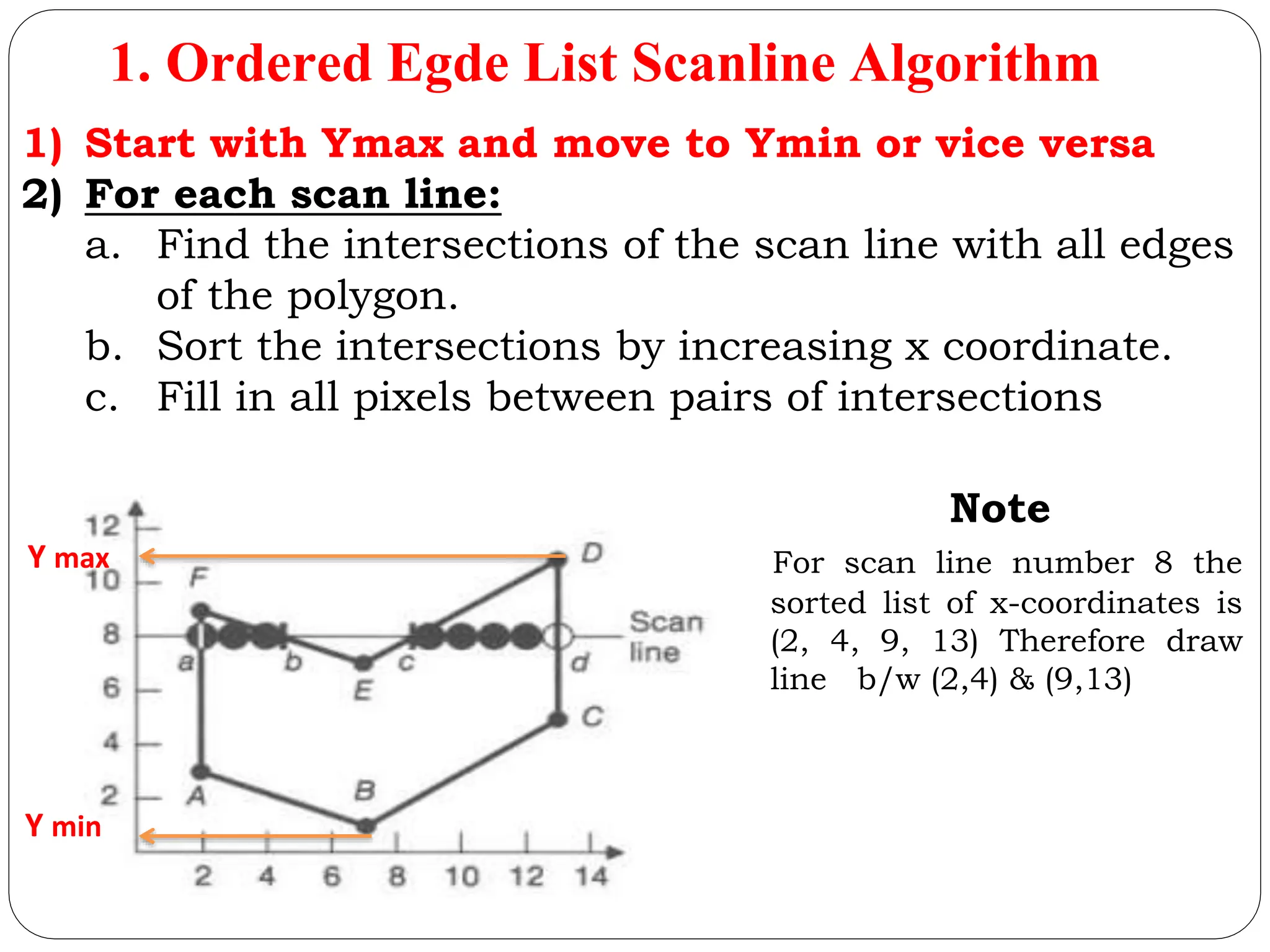 1. Ordered Egde List Scanline Algorithm 1) Start with Ymax and move to Ymin or vice versa 2) For each scan line: a. Find the intersections of the scan line with all edges of the polygon. b. Sort the intersections by increasing x coordinate. c. Fill in all pixels between pairs of intersections Note For scan line number 8 the sorted list of x-coordinates is (2, 4, 9, 13) Therefore draw line b/w (2,4) & (9,13) Y max Y min 