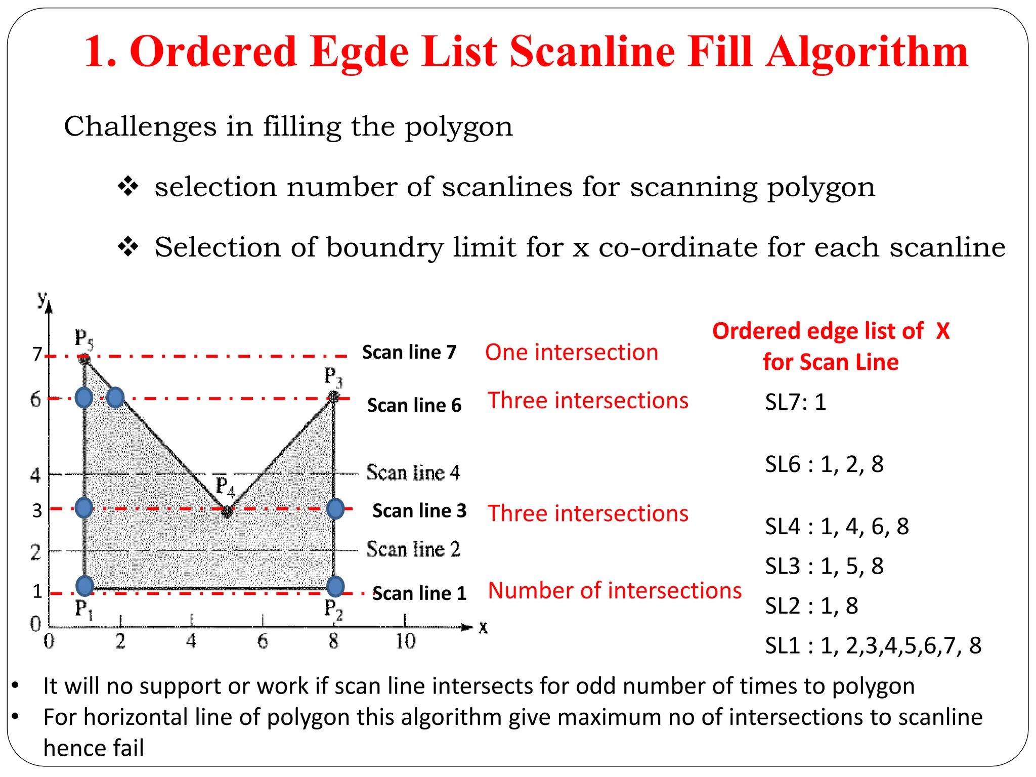 1. Ordered Egde List Scanline Fill Algorithm Challenges in filling the polygon  selection number of scanlines for scanning polygon  Selection of boundry limit for x co-ordinate for each scanline Scan line 7 Scan line 6 Scan line 3 Scan line 1 One intersection Three intersections Three intersections Number of intersections 7 3 1 SL7: 1 SL6 : 1, 2, 8 SL4 : 1, 4, 6, 8 SL3 : 1, 5, 8 SL2 : 1, 8 SL1 : 1, 2,3,4,5,6,7, 8 Ordered edge list of X for Scan Line • It will no support or work if scan line intersects for odd number of times to polygon • For horizontal line of polygon this algorithm give maximum no of intersections to scanline hence fail 