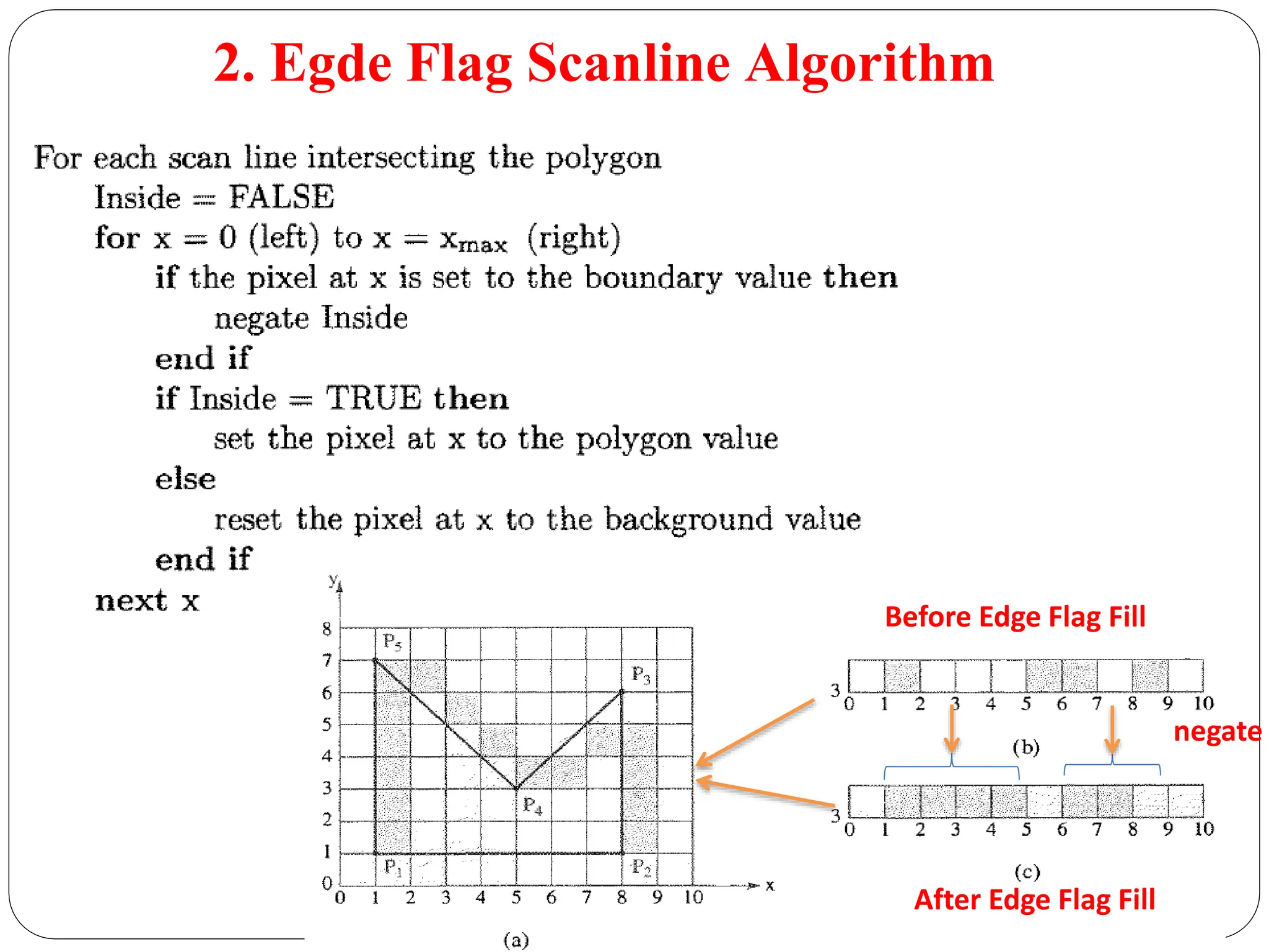 2. Egde Flag Scanline Algorithm Before Edge Flag Fill After Edge Flag Fill negate 