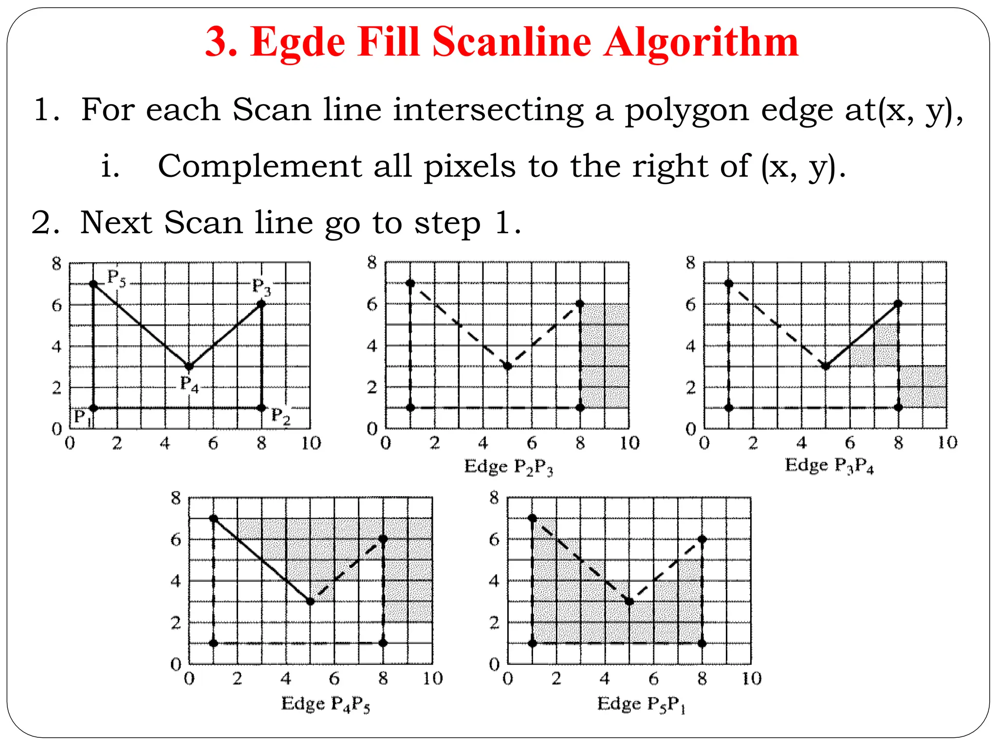 3. Egde Fill Scanline Algorithm 1. For each Scan line intersecting a polygon edge at(x, y), i. Complement all pixels to the right of (x, y). 2. Next Scan line go to step 1. 