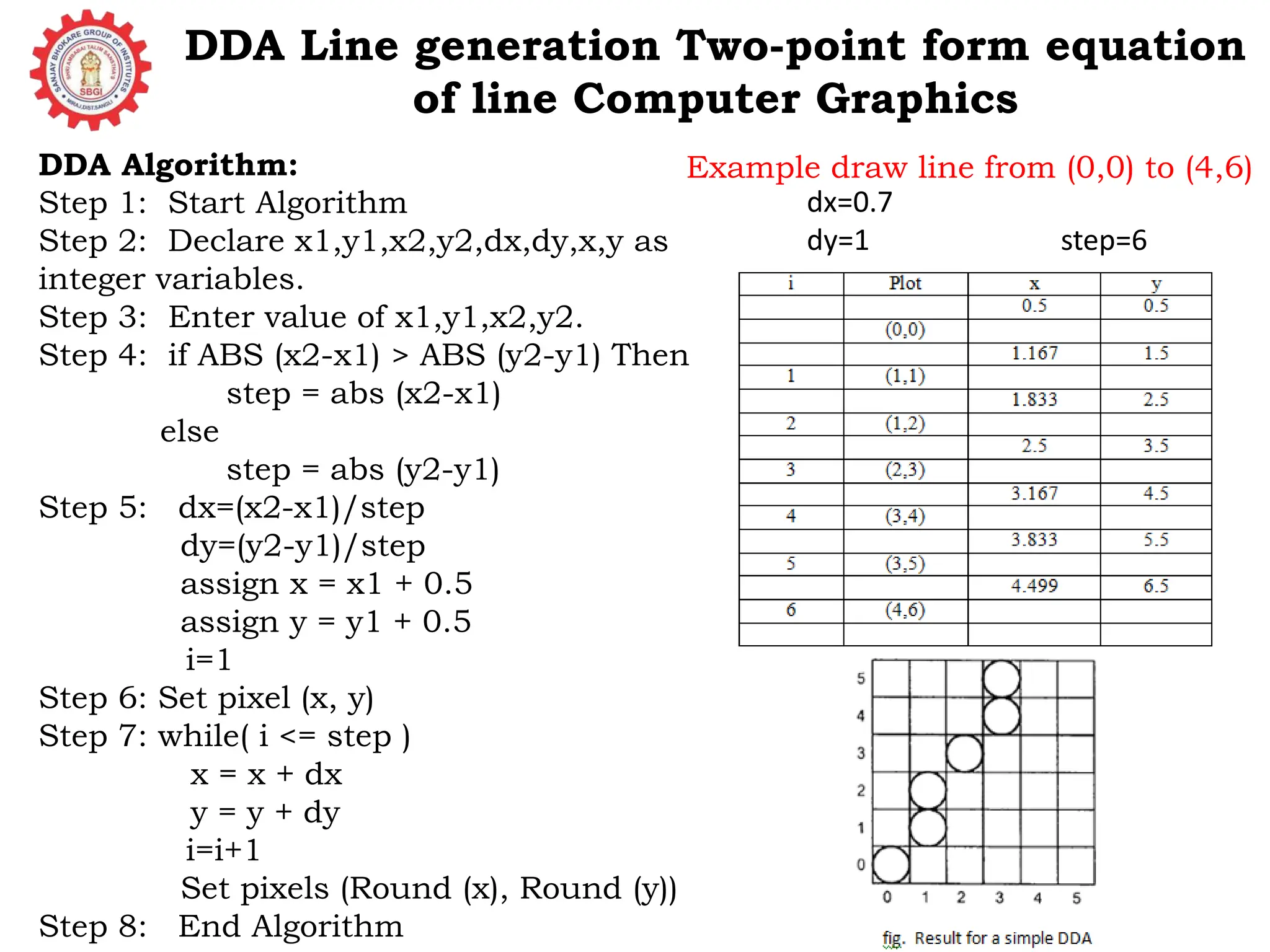 DDA Line generation Two-point form equation of line Computer Graphics DDA Algorithm: Step 1: Start Algorithm Step 2: Declare x1,y1,x2,y2,dx,dy,x,y as integer variables. Step 3: Enter value of x1,y1,x2,y2. Step 4: if ABS (x2-x1) > ABS (y2-y1) Then step = abs (x2-x1) else step = abs (y2-y1) Step 5: dx=(x2-x1)/step dy=(y2-y1)/step assign x = x1 + 0.5 assign y = y1 + 0.5 i=1 Step 6: Set pixel (x, y) Step 7: while( i <= step ) x = x + dx y = y + dy i=i+1 Set pixels (Round (x), Round (y)) Step 8: End Algorithm Example draw line from (0,0) to (4,6) dx=0.7 dy=1 step=6 