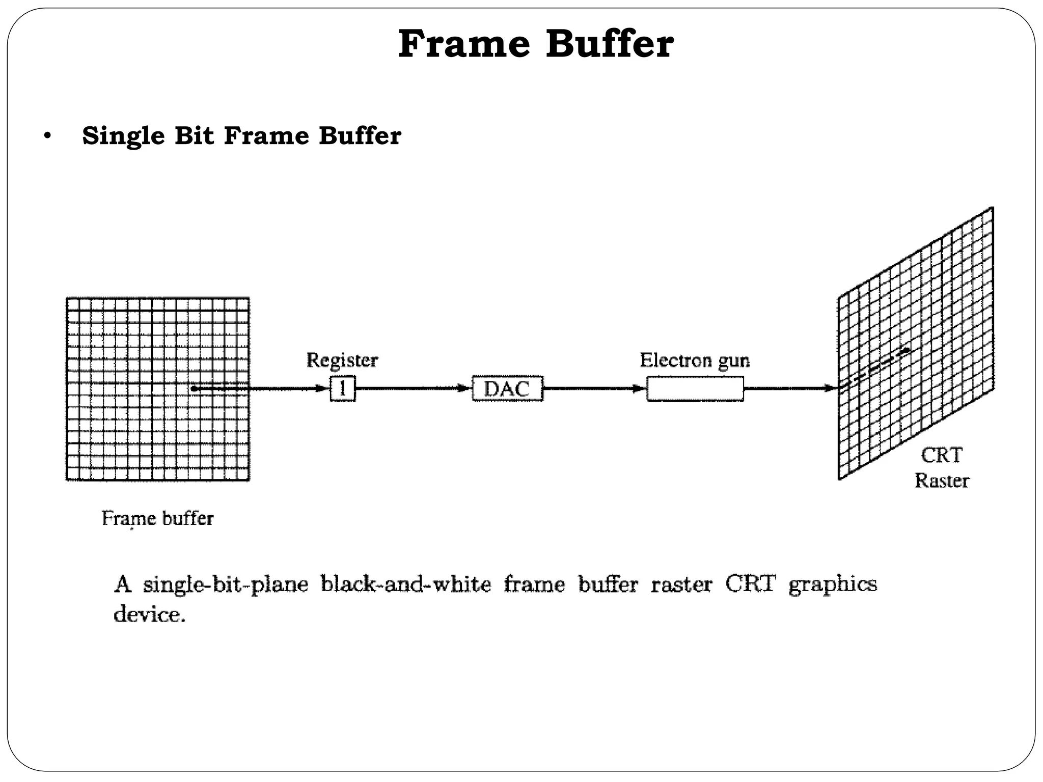 Frame Buffer • Single Bit Frame Buffer 