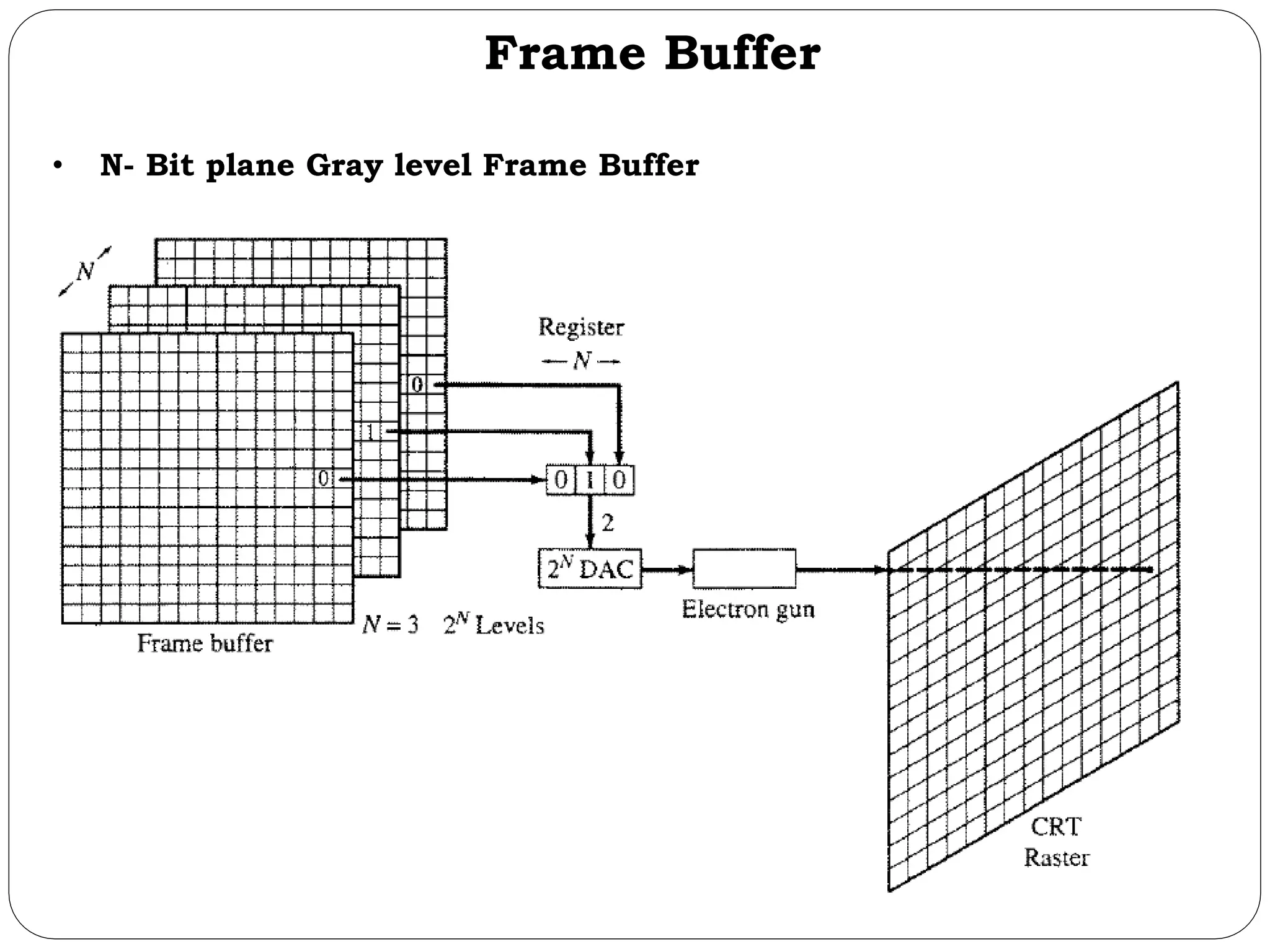 Frame Buffer • N- Bit plane Gray level Frame Buffer 