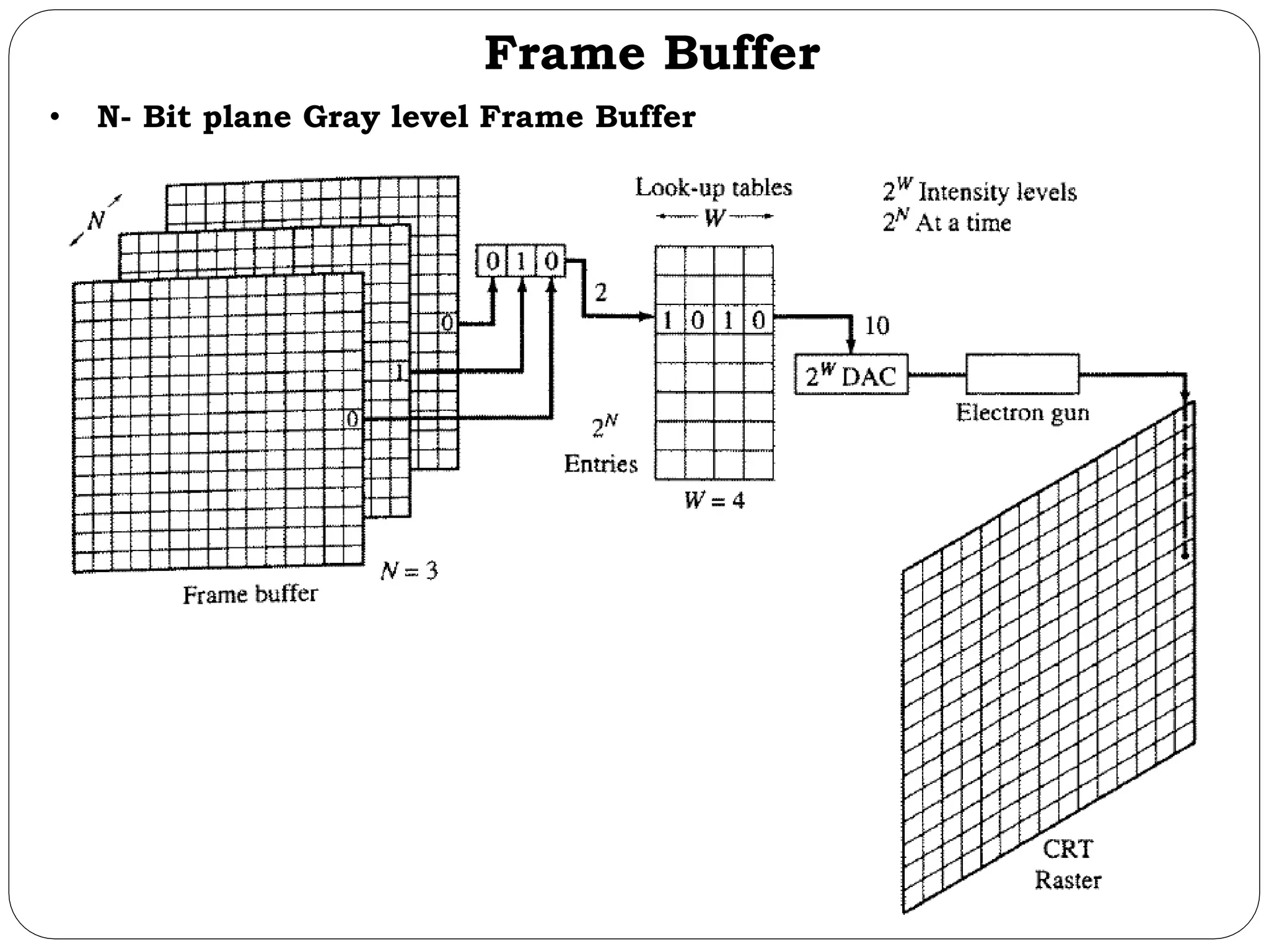 Frame Buffer • N- Bit plane Gray level Frame Buffer 
