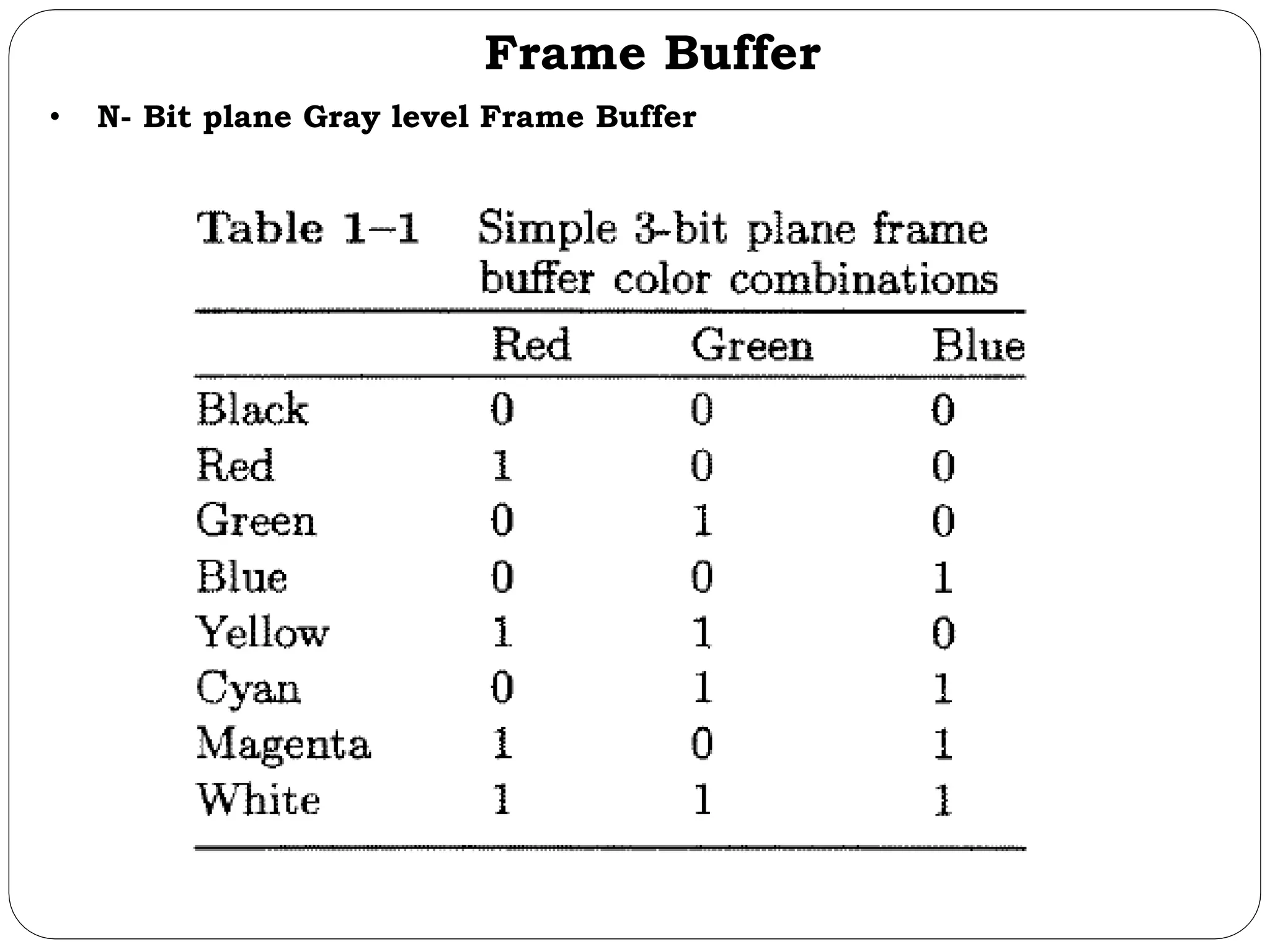 Frame Buffer • N- Bit plane Gray level Frame Buffer 