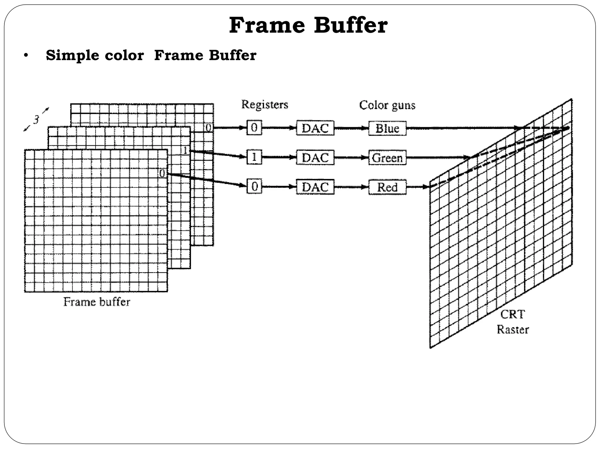 Frame Buffer • Simple color Frame Buffer 