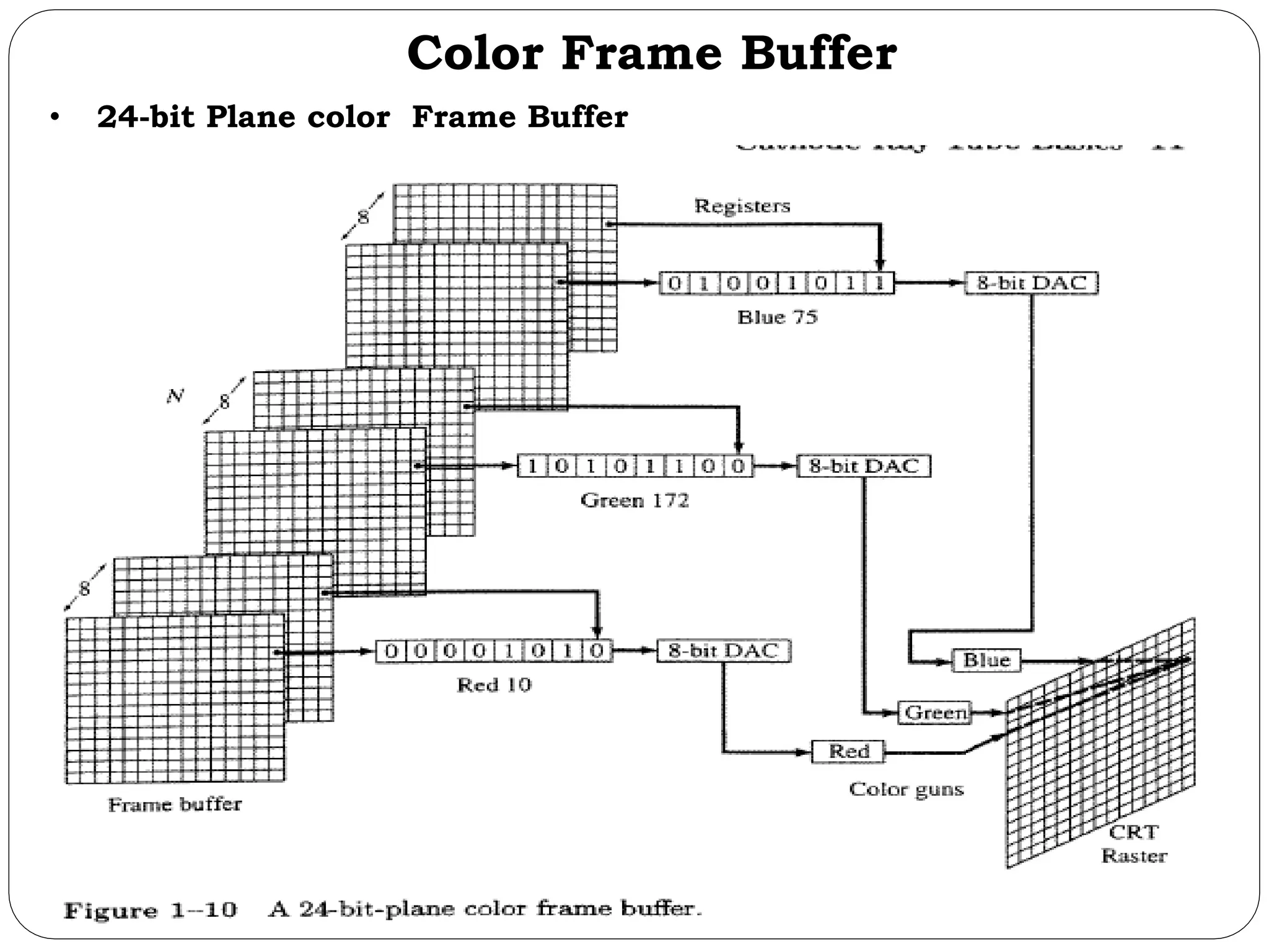 Color Frame Buffer • 24-bit Plane color Frame Buffer 