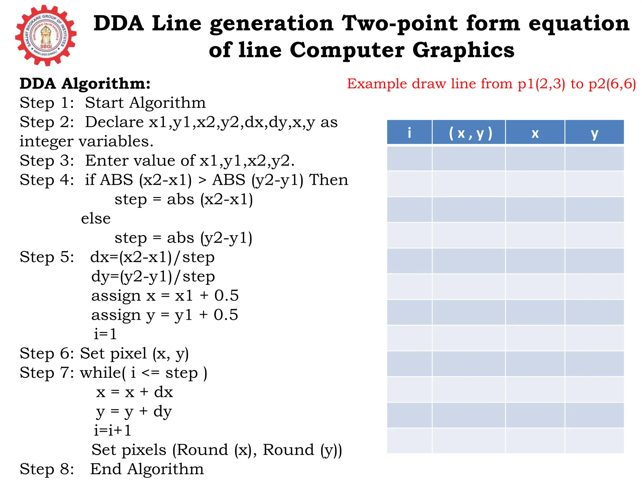 DDA Line generation Two-point form equation of line Computer Graphics DDA Algorithm: Step 1: Start Algorithm Step 2: Declare x1,y1,x2,y2,dx,dy,x,y as integer variables. Step 3: Enter value of x1,y1,x2,y2. Step 4: if ABS (x2-x1) > ABS (y2-y1) Then step = abs (x2-x1) else step = abs (y2-y1) Step 5: dx=(x2-x1)/step dy=(y2-y1)/step assign x = x1 + 0.5 assign y = y1 + 0.5 i=1 Step 6: Set pixel (x, y) Step 7: while( i <= step ) x = x + dx y = y + dy i=i+1 Set pixels (Round (x), Round (y)) Step 8: End Algorithm Example draw line from p1(2,3) to p2(6,6) i ( x , y ) x y 