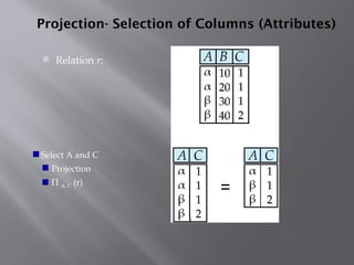 Projection- Selection of Columns (Attributes)
 Relation r:
 Select A and C
 Projection
 Π A, C (r)
 