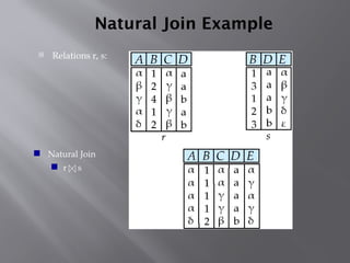 Natural Join Example
 Relations r, s:
 Natural Join
 r s
 