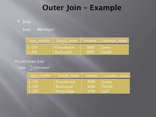 Outer Join – Example
 Join
loan borrower
loan_number amount
L-170
L-230
3000
4000
customer_name
Jones
Smith
branch_name
Downtown
Redwood
Jones
Smith
null
loan_number amount
L-170
L-230
L-260
3000
4000
1700
customer_name
branch_name
Downtown
Redwood
Perryridge
 Left Outer Join
loan borrower
 