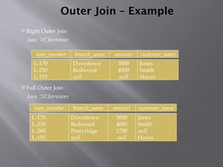 Outer Join – Example
loan_number amount
L-170
L-230
L-155
3000
4000
null
customer_name
Jones
Smith
Hayes
branch_name
Downtown
Redwood
null
loan_number amount
L-170
L-230
L-260
L-155
3000
4000
1700
null
customer_name
Jones
Smith
null
Hayes
branch_name
Downtown
Redwood
Perryridge
null
 Full Outer Join
loan borrower
 Right Outer Join
loan borrower
 