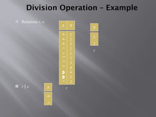 Division Operation – Example
 Relations r, s:
 r  s: A
B


1
2
A B











1
2
3
1
1
1
3
4
6
1
2
r
s
 