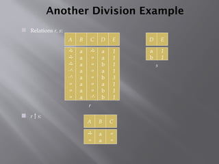 Another Division Example
A B








a
a
a
a
a
a
a
a
C D








a
a
b
a
b
a
b
b
E
1
1
1
1
3
1
1
1
 Relations r, s:
 r  s:
D
a
b
E
1
1
A B


a
a
C


r
s
 