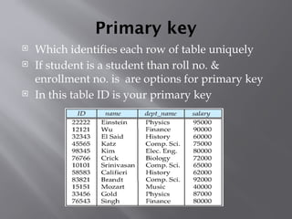 Primary key
 Which identifies each row of table uniquely
 If student is a student than roll no. &
enrollment no. is are options for primary key
 In this table ID is your primary key
 