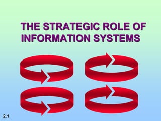 THE STRATEGIC ROLE OF
      INFORMATION SYSTEMS




2.1
 