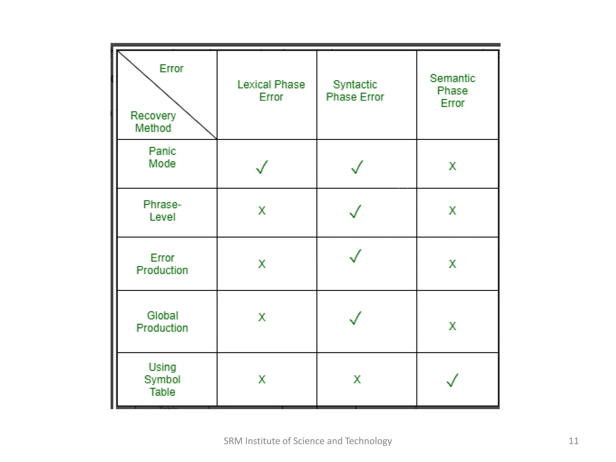 11
SRM Institute of Science and Technology
 
