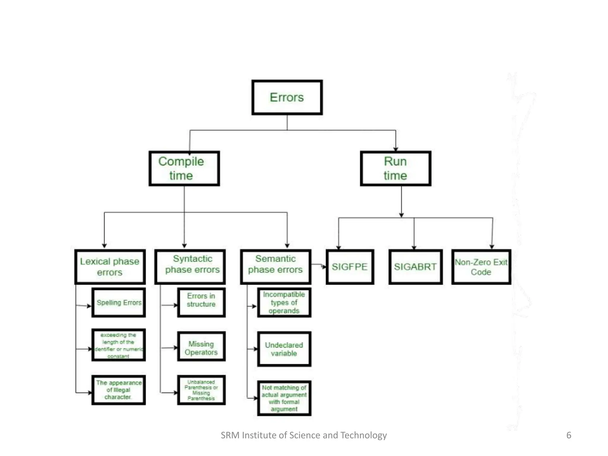 6
SRM Institute of Science and Technology
 