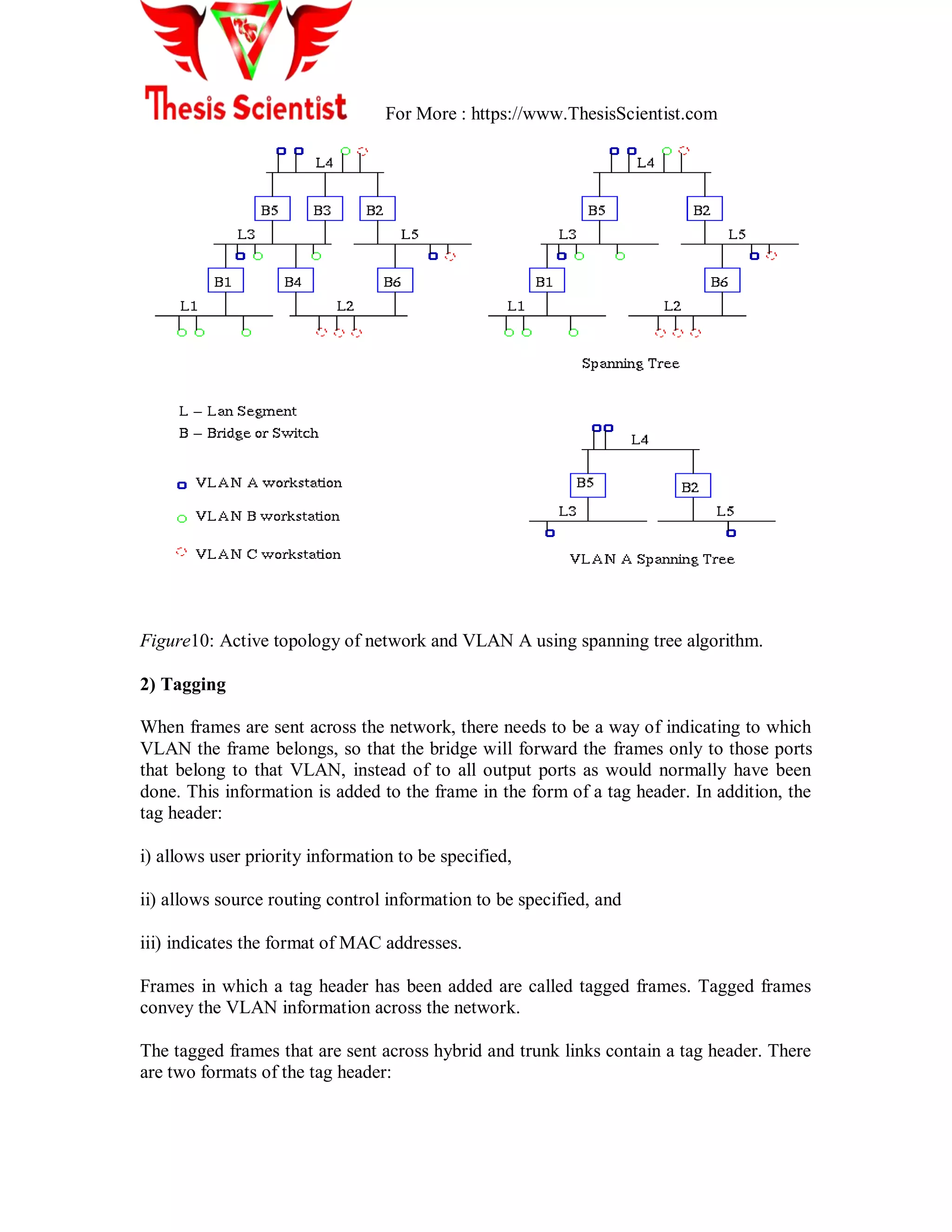 For More : https://www.ThesisScientist.com
Figure10: Active topology of network and VLAN A using spanning tree algorithm.
2) Tagging
When frames are sent across the network, there needs to be a way of indicating to which
VLAN the frame belongs, so that the bridge will forward the frames only to those ports
that belong to that VLAN, instead of to all output ports as would normally have been
done. This information is added to the frame in the form of a tag header. In addition, the
tag header:
i) allows user priority information to be specified,
ii) allows source routing control information to be specified, and
iii) indicates the format of MAC addresses.
Frames in which a tag header has been added are called tagged frames. Tagged frames
convey the VLAN information across the network.
The tagged frames that are sent across hybrid and trunk links contain a tag header. There
are two formats of the tag header:
 