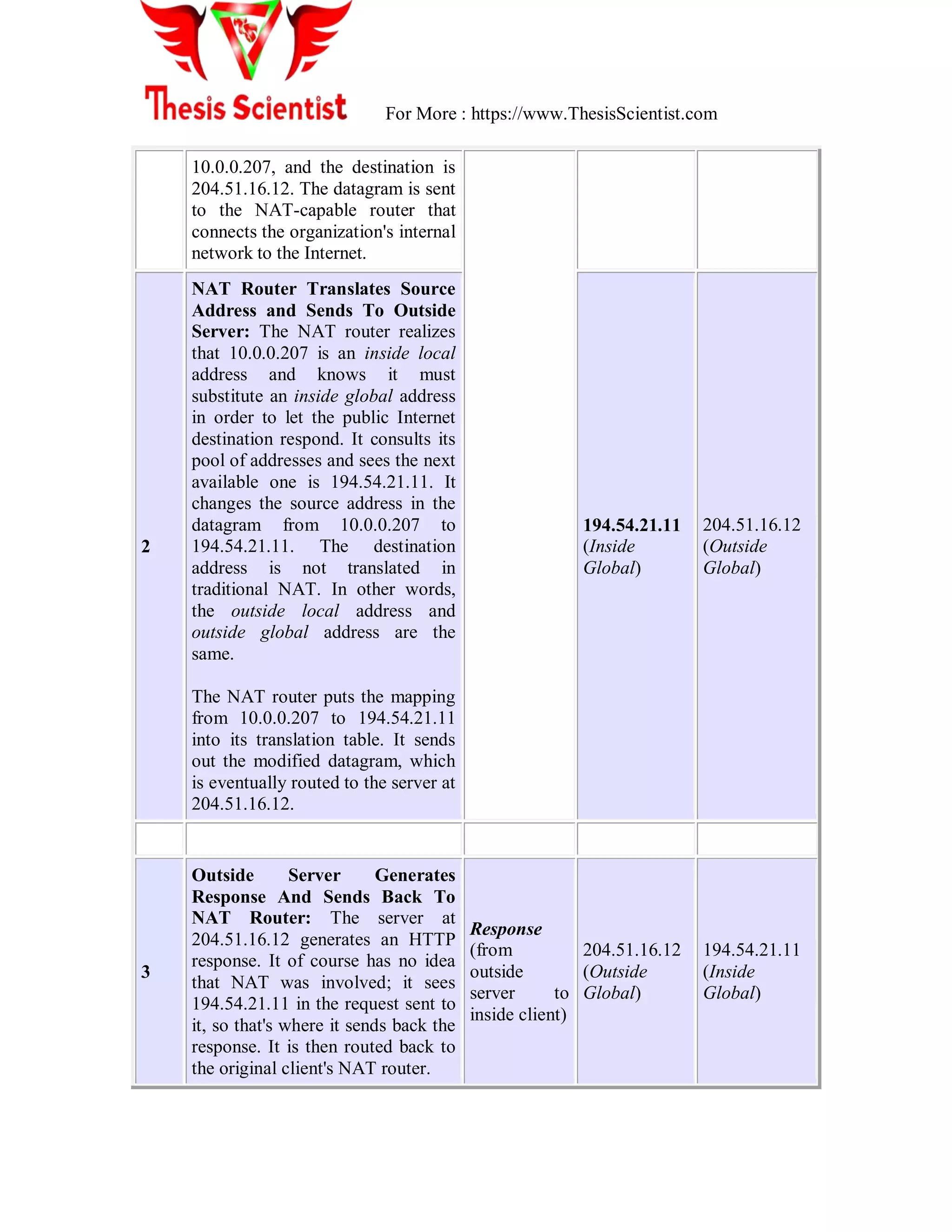 For More : https://www.ThesisScientist.com
10.0.0.207, and the destination is
204.51.16.12. The datagram is sent
to the NAT-capable router that
connects the organization's internal
network to the Internet.
2
NAT Router Translates Source
Address and Sends To Outside
Server: The NAT router realizes
that 10.0.0.207 is an inside local
address and knows it must
substitute an inside global address
in order to let the public Internet
destination respond. It consults its
pool of addresses and sees the next
available one is 194.54.21.11. It
changes the source address in the
datagram from 10.0.0.207 to
194.54.21.11. The destination
address is not translated in
traditional NAT. In other words,
the outside local address and
outside global address are the
same.
The NAT router puts the mapping
from 10.0.0.207 to 194.54.21.11
into its translation table. It sends
out the modified datagram, which
is eventually routed to the server at
204.51.16.12.
194.54.21.11
(Inside
Global)
204.51.16.12
(Outside
Global)
3
Outside Server Generates
Response And Sends Back To
NAT Router: The server at
204.51.16.12 generates an HTTP
response. It of course has no idea
that NAT was involved; it sees
194.54.21.11 in the request sent to
it, so that's where it sends back the
response. It is then routed back to
the original client's NAT router.
Response
(from
outside
server to
inside client)
204.51.16.12
(Outside
Global)
194.54.21.11
(Inside
Global)
 