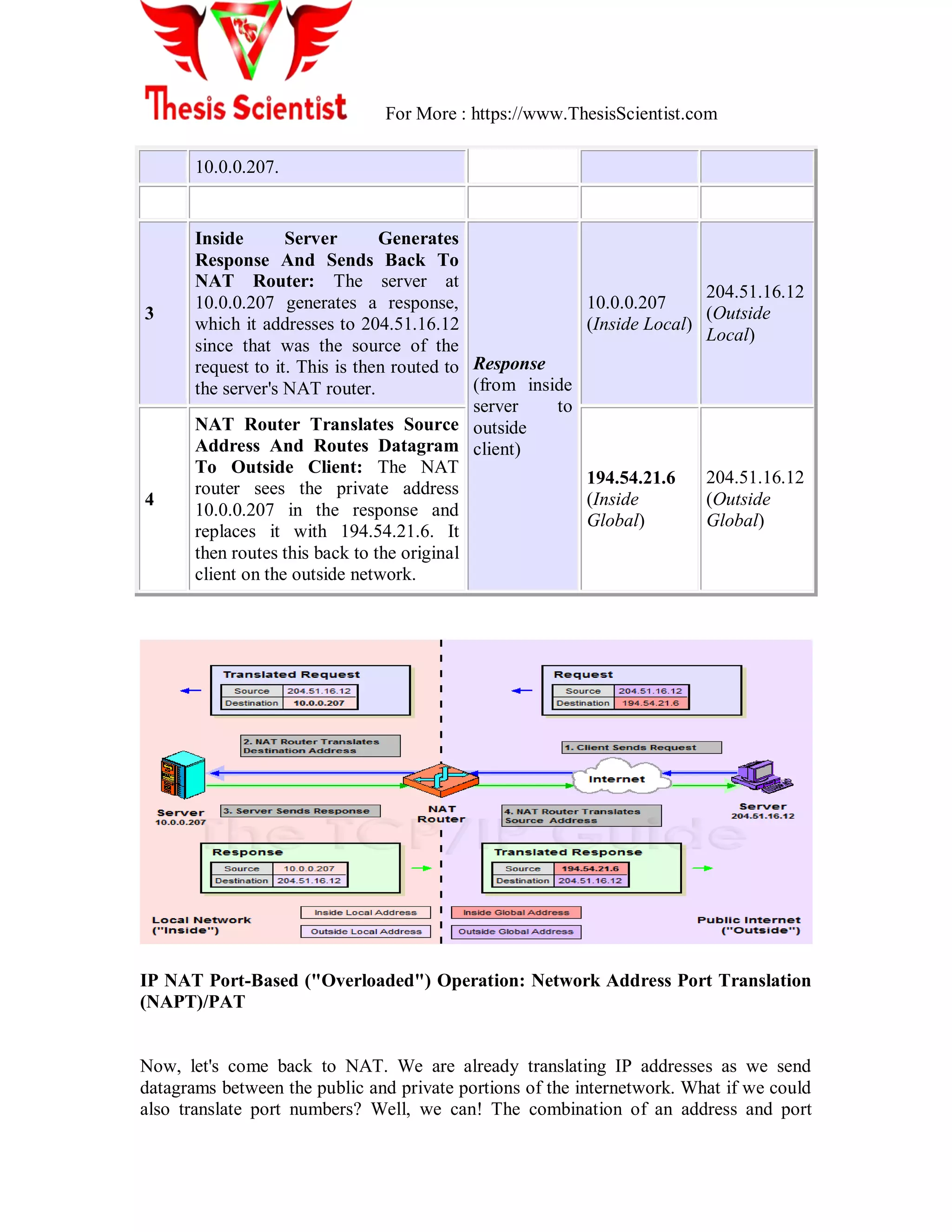 For More : https://www.ThesisScientist.com
10.0.0.207.
3
Inside Server Generates
Response And Sends Back To
NAT Router: The server at
10.0.0.207 generates a response,
which it addresses to 204.51.16.12
since that was the source of the
request to it. This is then routed to
the server's NAT router.
Response
(from inside
server to
outside
client)
10.0.0.207
(Inside Local)
204.51.16.12
(Outside
Local)
4
NAT Router Translates Source
Address And Routes Datagram
To Outside Client: The NAT
router sees the private address
10.0.0.207 in the response and
replaces it with 194.54.21.6. It
then routes this back to the original
client on the outside network.
194.54.21.6
(Inside
Global)
204.51.16.12
(Outside
Global)
IP NAT Port-Based ("Overloaded") Operation: Network Address Port Translation
(NAPT)/PAT
Now, let's come back to NAT. We are already translating IP addresses as we send
datagrams between the public and private portions of the internetwork. What if we could
also translate port numbers? Well, we can! The combination of an address and port
 