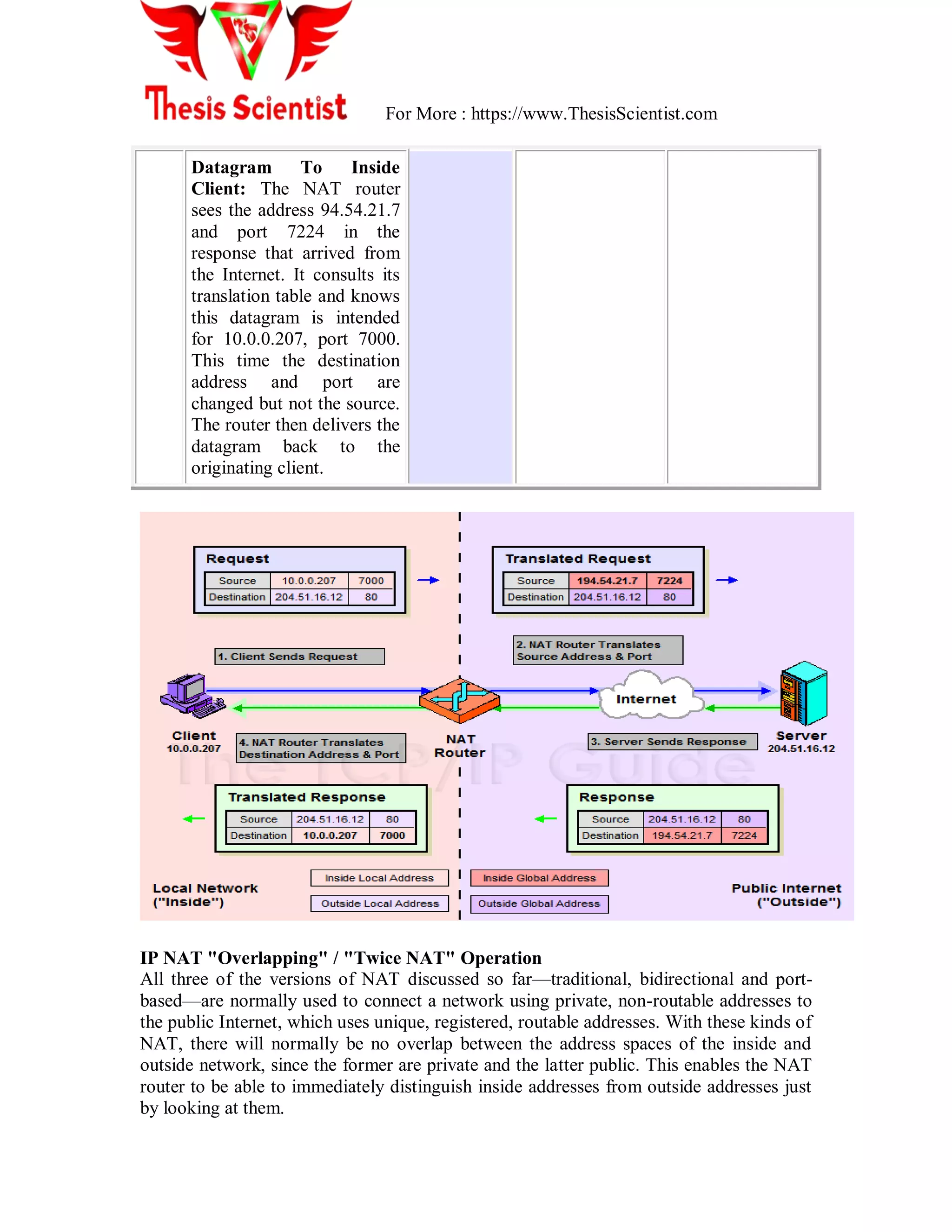 For More : https://www.ThesisScientist.com
Datagram To Inside
Client: The NAT router
sees the address 94.54.21.7
and port 7224 in the
response that arrived from
the Internet. It consults its
translation table and knows
this datagram is intended
for 10.0.0.207, port 7000.
This time the destination
address and port are
changed but not the source.
The router then delivers the
datagram back to the
originating client.
IP NAT "Overlapping" / "Twice NAT" Operation
All three of the versions of NAT discussed so far—traditional, bidirectional and port-
based—are normally used to connect a network using private, non-routable addresses to
the public Internet, which uses unique, registered, routable addresses. With these kinds of
NAT, there will normally be no overlap between the address spaces of the inside and
outside network, since the former are private and the latter public. This enables the NAT
router to be able to immediately distinguish inside addresses from outside addresses just
by looking at them.
 