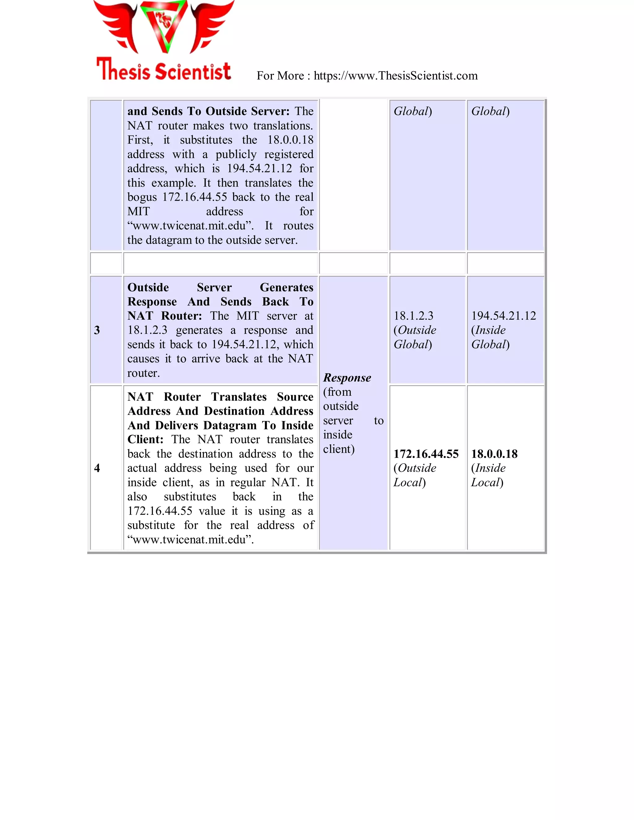 For More : https://www.ThesisScientist.com
and Sends To Outside Server: The
NAT router makes two translations.
First, it substitutes the 18.0.0.18
address with a publicly registered
address, which is 194.54.21.12 for
this example. It then translates the
bogus 172.16.44.55 back to the real
MIT address for
―www.twicenat.mit.edu‖. It routes
the datagram to the outside server.
Global) Global)
3
Outside Server Generates
Response And Sends Back To
NAT Router: The MIT server at
18.1.2.3 generates a response and
sends it back to 194.54.21.12, which
causes it to arrive back at the NAT
router. Response
(from
outside
server to
inside
client)
18.1.2.3
(Outside
Global)
194.54.21.12
(Inside
Global)
4
NAT Router Translates Source
Address And Destination Address
And Delivers Datagram To Inside
Client: The NAT router translates
back the destination address to the
actual address being used for our
inside client, as in regular NAT. It
also substitutes back in the
172.16.44.55 value it is using as a
substitute for the real address of
―www.twicenat.mit.edu‖.
172.16.44.55
(Outside
Local)
18.0.0.18
(Inside
Local)
 