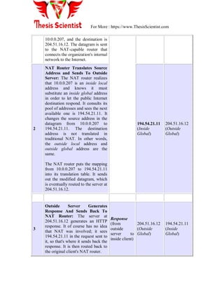 For More : https://www.ThesisScientist.com
10.0.0.207, and the destination is
204.51.16.12. The datagram is sent
to the NAT-capable router that
connects the organization's internal
network to the Internet.
2
NAT Router Translates Source
Address and Sends To Outside
Server: The NAT router realizes
that 10.0.0.207 is an inside local
address and knows it must
substitute an inside global address
in order to let the public Internet
destination respond. It consults its
pool of addresses and sees the next
available one is 194.54.21.11. It
changes the source address in the
datagram from 10.0.0.207 to
194.54.21.11. The destination
address is not translated in
traditional NAT. In other words,
the outside local address and
outside global address are the
same.
The NAT router puts the mapping
from 10.0.0.207 to 194.54.21.11
into its translation table. It sends
out the modified datagram, which
is eventually routed to the server at
204.51.16.12.
194.54.21.11
(Inside
Global)
204.51.16.12
(Outside
Global)
3
Outside Server Generates
Response And Sends Back To
NAT Router: The server at
204.51.16.12 generates an HTTP
response. It of course has no idea
that NAT was involved; it sees
194.54.21.11 in the request sent to
it, so that's where it sends back the
response. It is then routed back to
the original client's NAT router.
Response
(from
outside
server to
inside client)
204.51.16.12
(Outside
Global)
194.54.21.11
(Inside
Global)
 