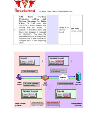 For More : https://www.ThesisScientist.com
4
NAT Router Translates
Destination Address And
Delivers Datagram To Inside
Client: The NAT router sees
194.54.21.11 in the response that
arrived from the Internet. It
consults its translation table and
knows this datagram is intended
for 10.0.0.207. This time the
destination address is changed but
not the source. It then delivers the
datagram back to the originating
client.
204.51.16.12
(Outside
Local)
10.0.0.207
(Inside Local)
 