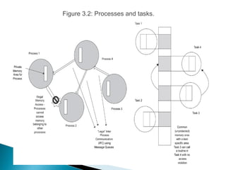 Figure 3.2: Processes and tasks.  