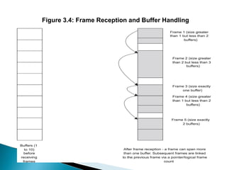 Figure 3.4: Frame Reception and Buffer Handling   