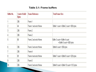Table 3.1: Frame buffers   