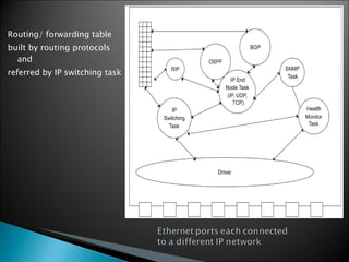 Routing/ forwarding table  built by routing protocols and referred by IP switching task 