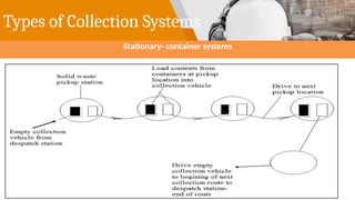 Types of Collection Systems
Stationary- container systems
 