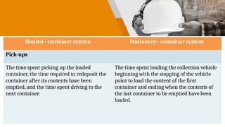 Hauled– container system Stationary– container system
Pick-ups
The time spent picking up the loaded
container, the time required to redeposit the
container after its contents have been
emptied, and the time spent driving to the
next container.
The time spent loading the collection vehicle
beginning with the stopping of the vehicle
point to load the content of the first
container and ending when the contents of
the last container to be emptied have been
loaded.
 