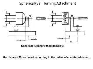 Spherical/Ball Turning Attachment
the distance R can be set according to the radius of curvaturedesired.
Spherical Turning without template
 