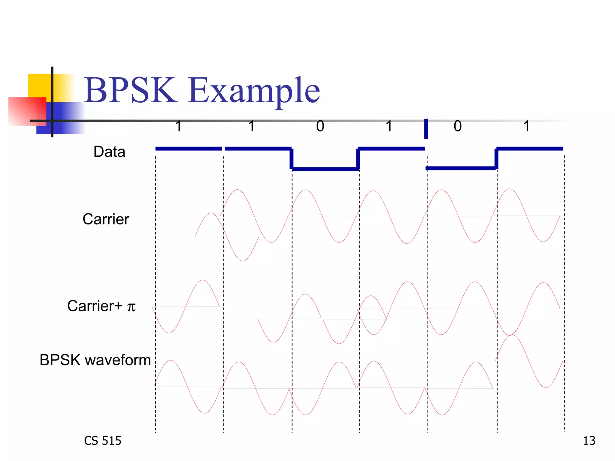 BPSK Example Data Carrier Carrier+   BPSK waveform 1  1  0  1  0  1  