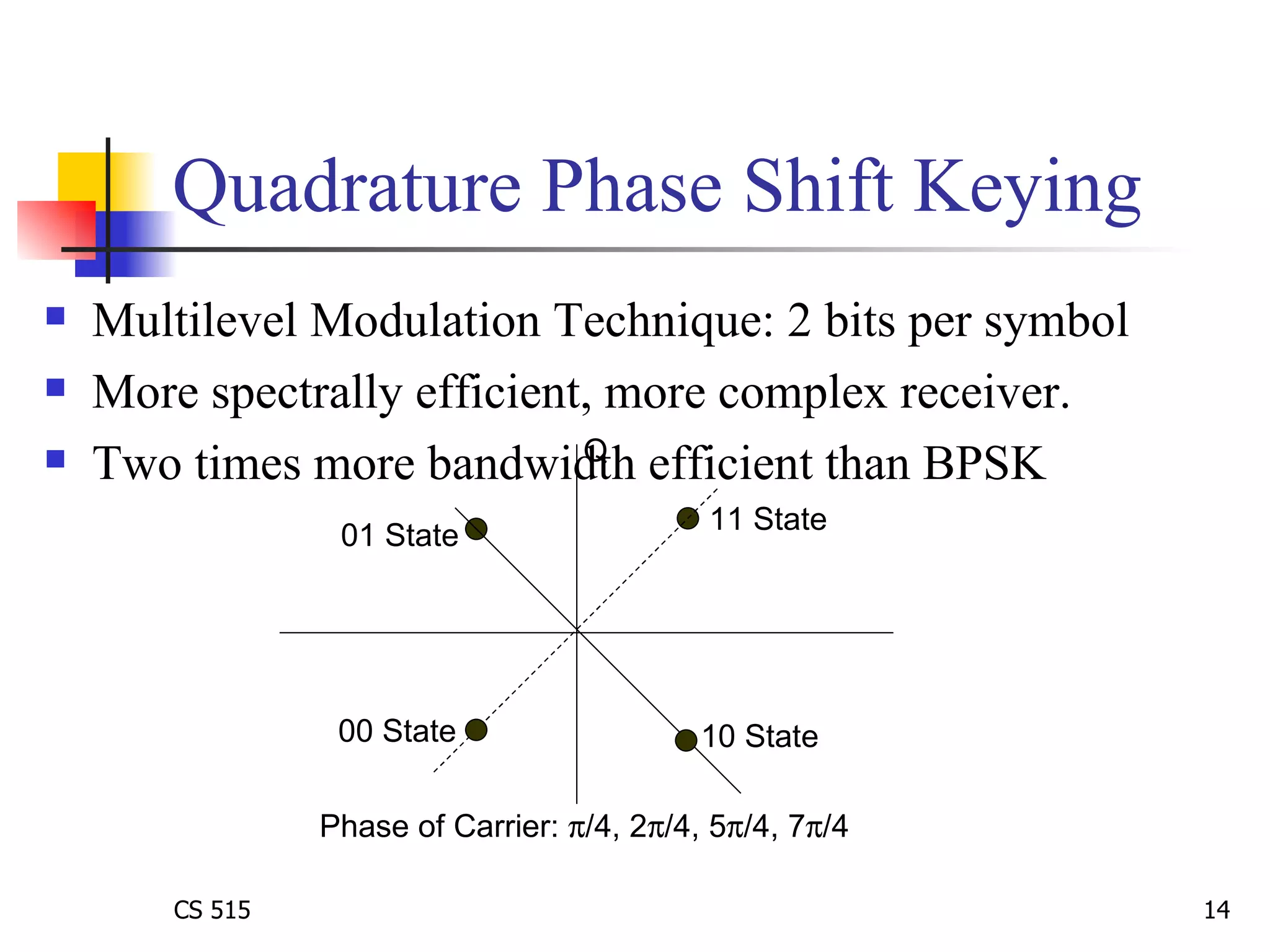 Quadrature Phase Shift Keying Multilevel Modulation Technique: 2 bits per symbol More spectrally efficient, more complex receiver.  Two times more bandwidth efficient than BPSK Q 11 State 00 State 10 State 01 State Phase of Carrier:   /4, 2  /4, 5  /4, 7  /4 