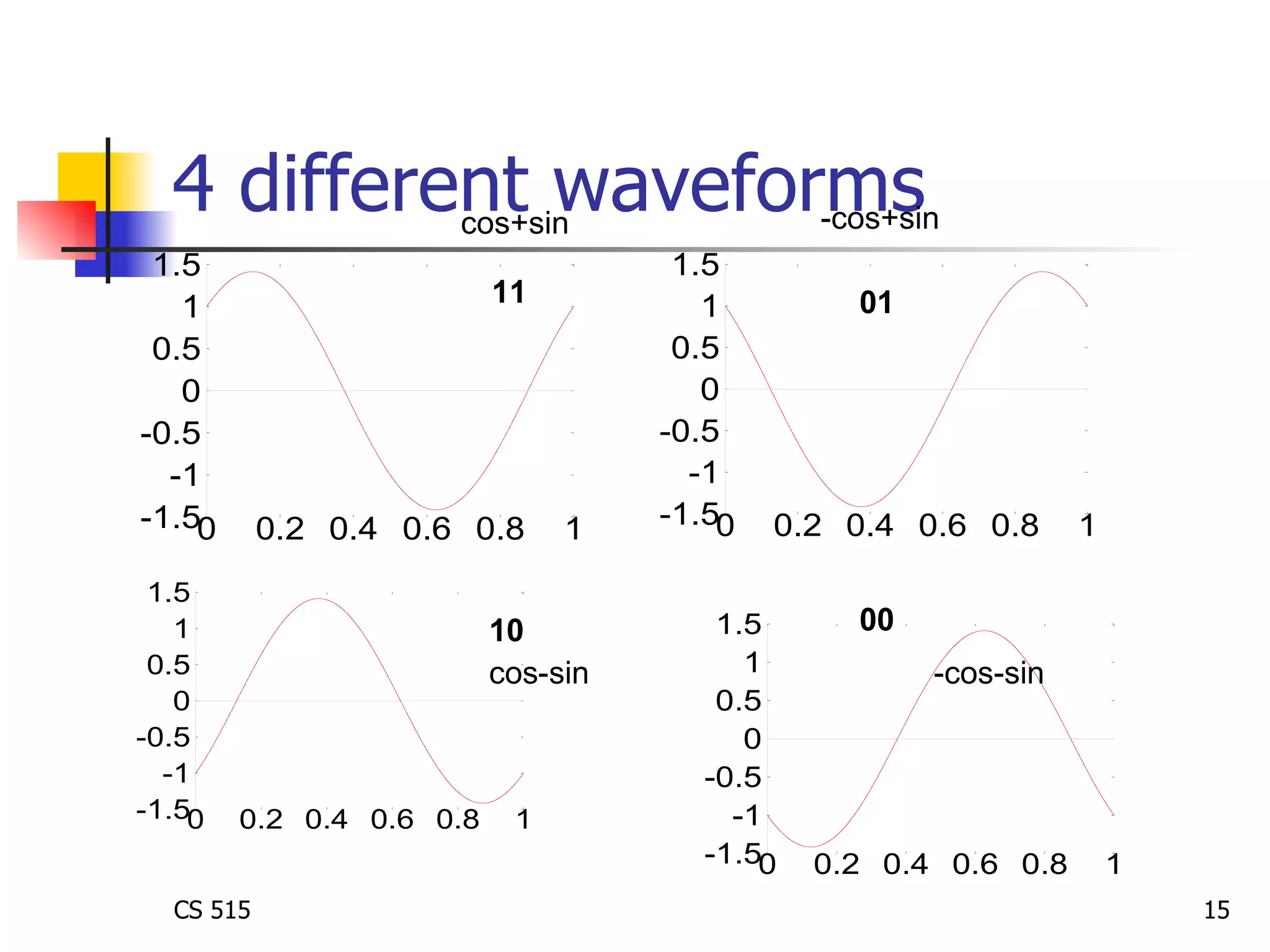 4 different waveforms 11 01 00 10 cos+sin -cos+sin cos-sin -cos-sin 