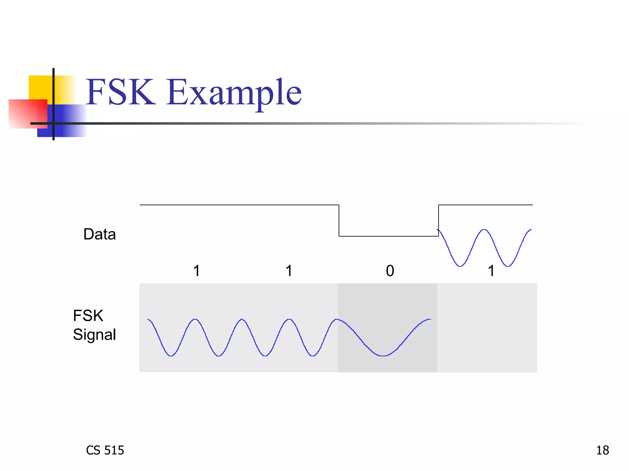 FSK Example 1  1  0  1 Data FSK  Signal 
