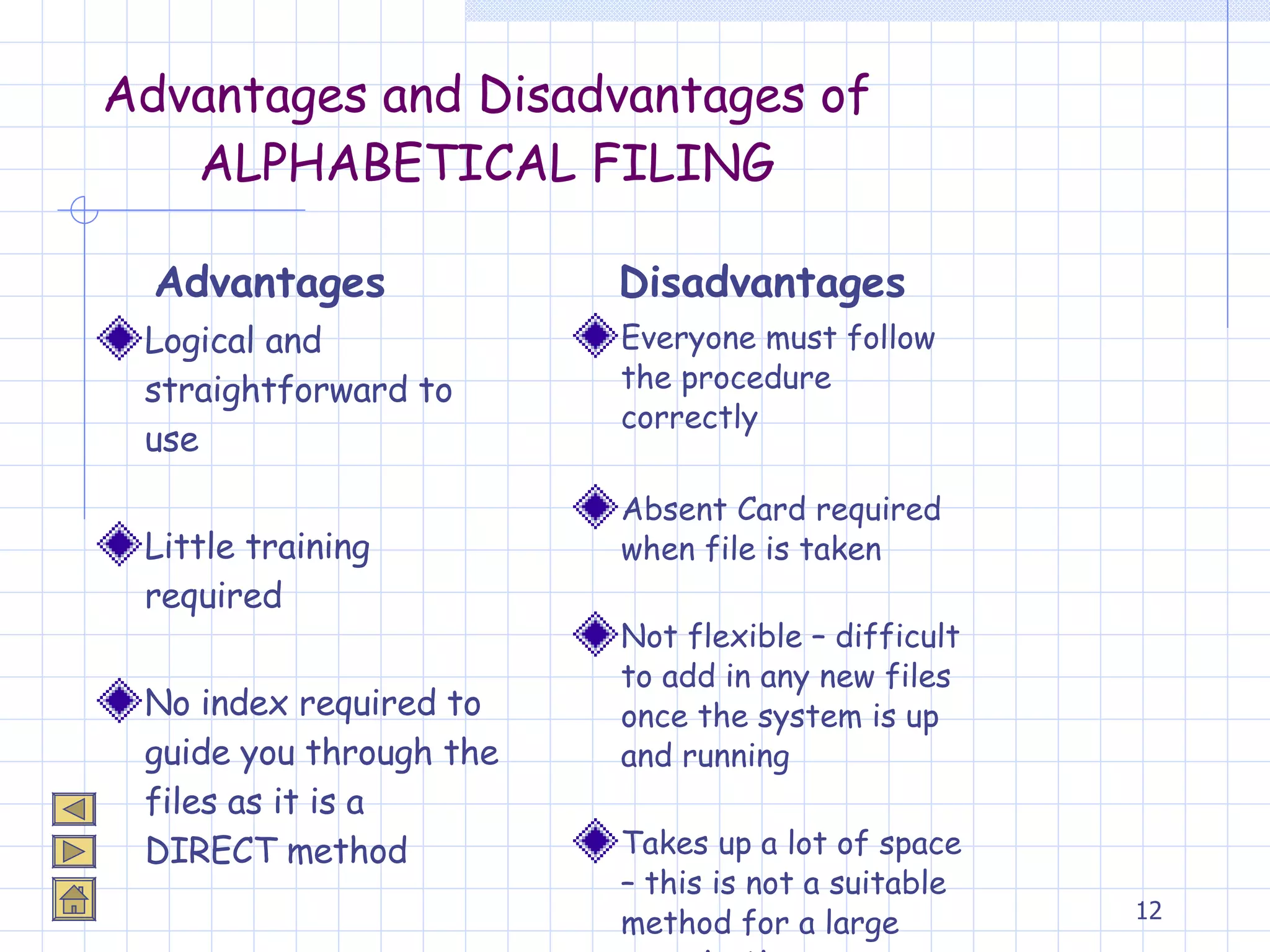 Advantages and Disadvantages of ALPHABETICAL FILING Logical and straightforward to use Little training required No index required to guide you through the files as it is a DIRECT method Everyone must follow the procedure correctly Absent Card required when file is taken Not flexible – difficult to add in any new files once the system is up and running Takes up a lot of space – this is not a suitable method for a large organisation Advantages Disadvantages 