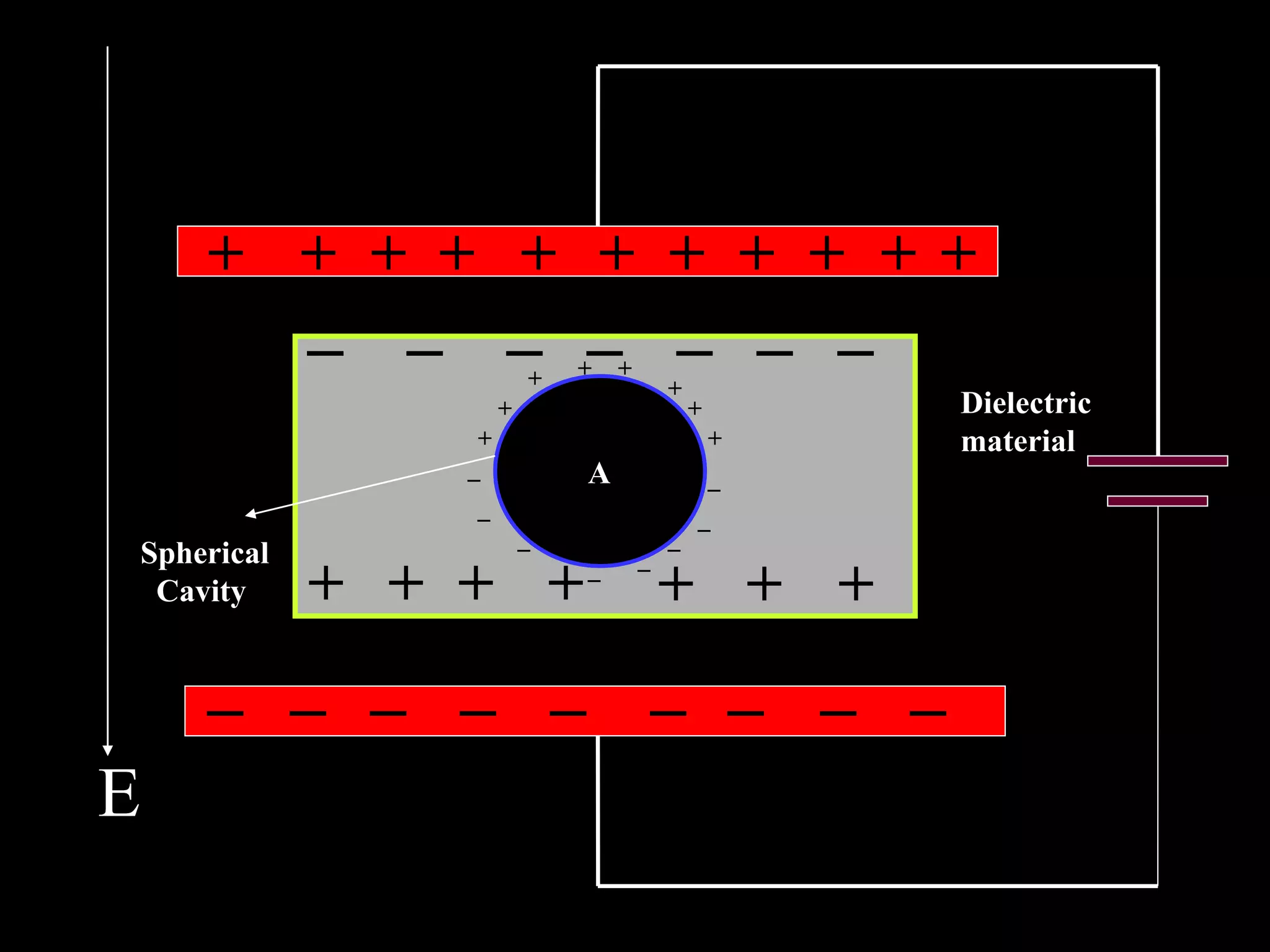 + ++ ++ + + + + ++
_ _ _ _ _ _ _ __
E
Dielectric
material
Spherical
Cavity
A
__
_
__ ___
+ + + + + ++
+
+ +
+
+ +
+
+
_
_
__
_
__
_
 