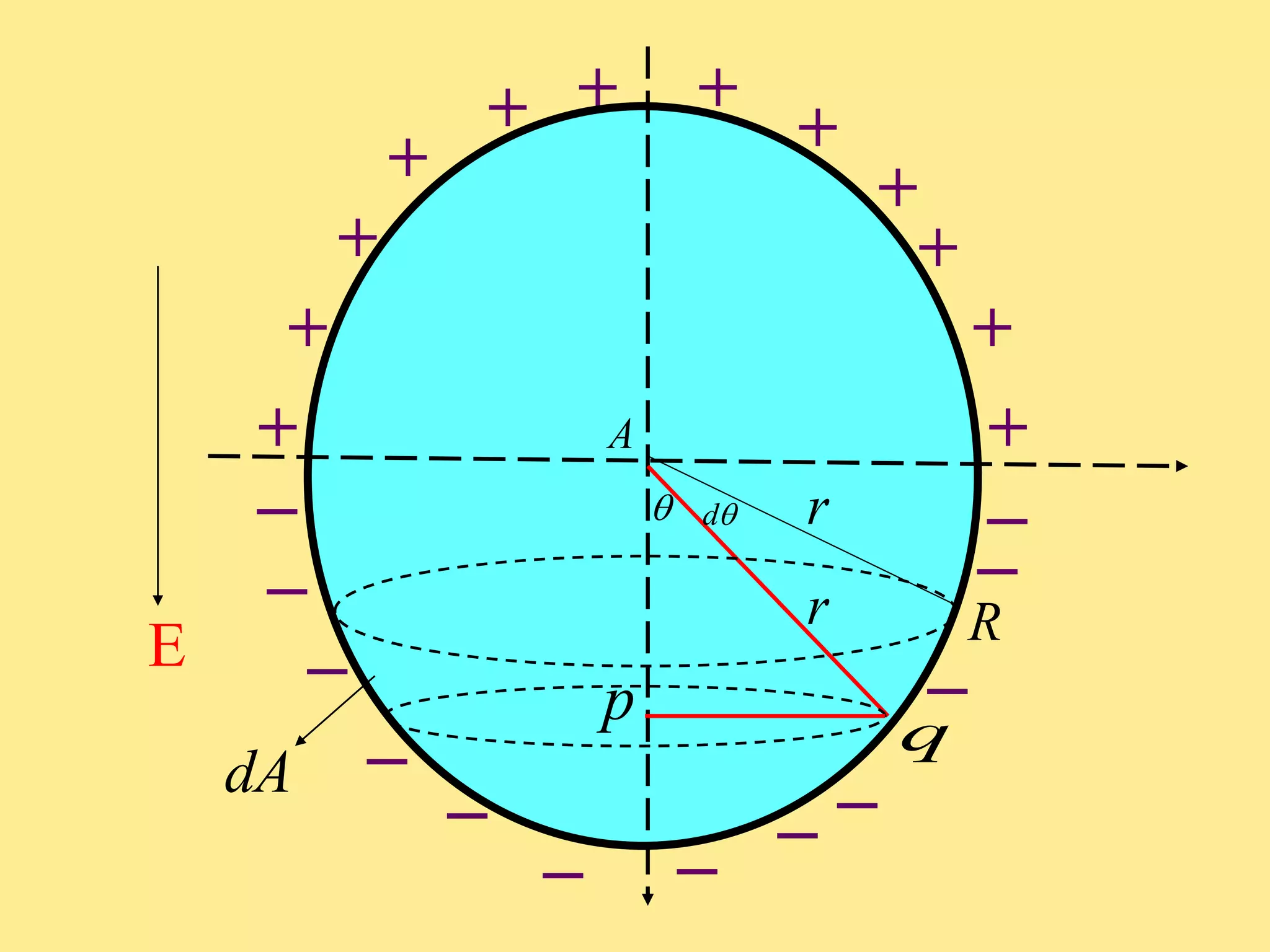 + +
E
 d r
p q
R
dA
r
A
+
+
+
+ +
+
+
+
++
_
_
_
_
_
_
_
_ _
_
_
_
 